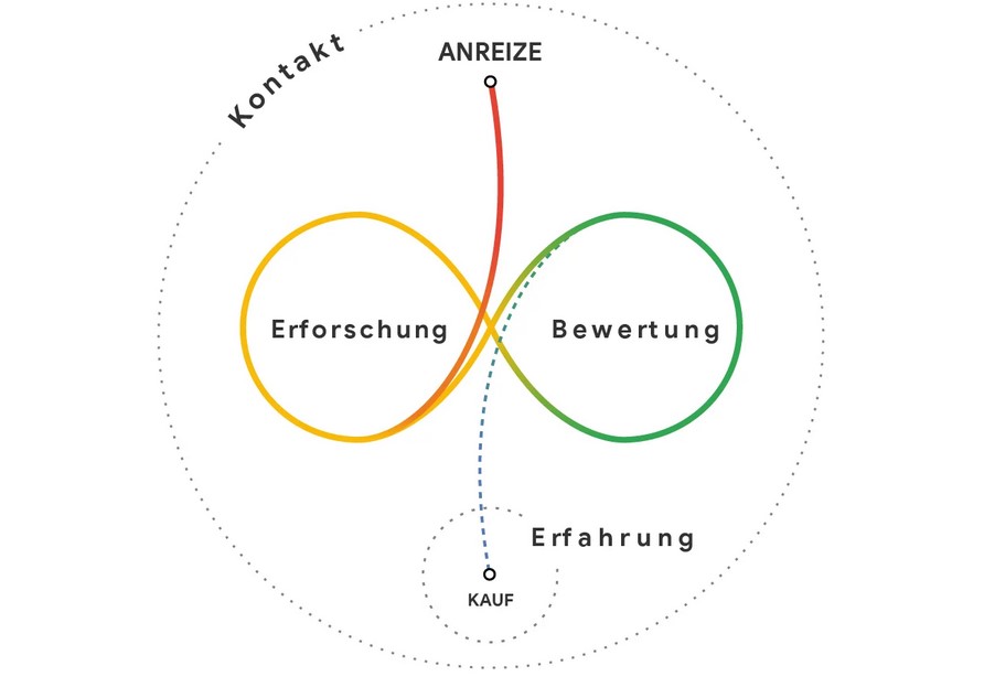 Google hat das Konzept der "Messy Middle" entworfen, um Kaufentscheidung in der Onlinewelt zu erklären. Anders als zuvor angenommen ist es kein geradliniger Prozess, sondern ein Wechsel aus Erforschung und Bewertung.