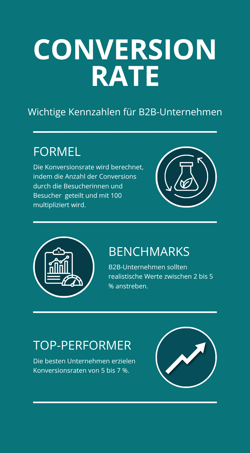 Infografik: Conversion-Rate-Formel und B2B-Benchmarks