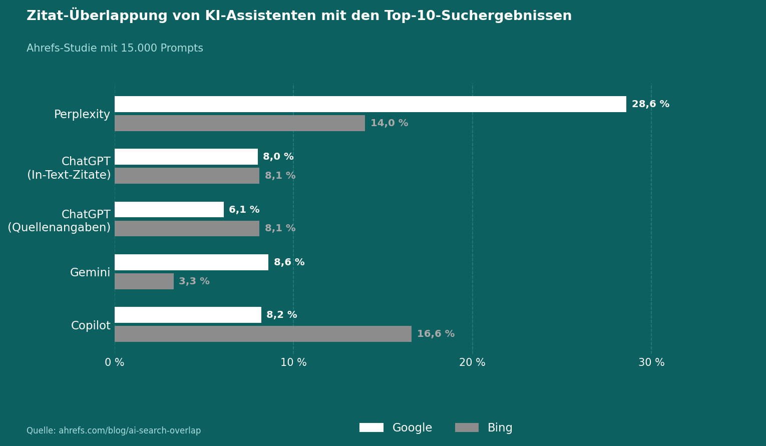 Balkendiagramm: Zitat-Überlappung von KI-Assistenten mit den Google-Top-10-Suchergebnissen (Ahrefs-Studie)