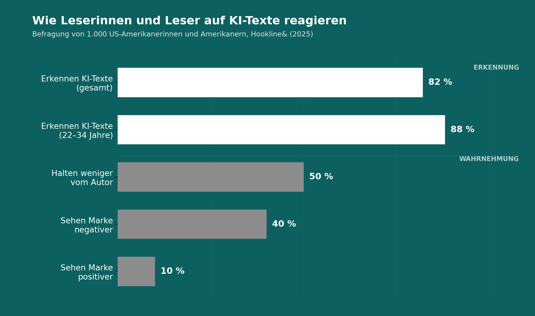 Balkendiagramm: Wie Leserinnen und Leser auf KI-Texte reagieren — Erkennung und Wahrnehmung (Hookline&, 2025)